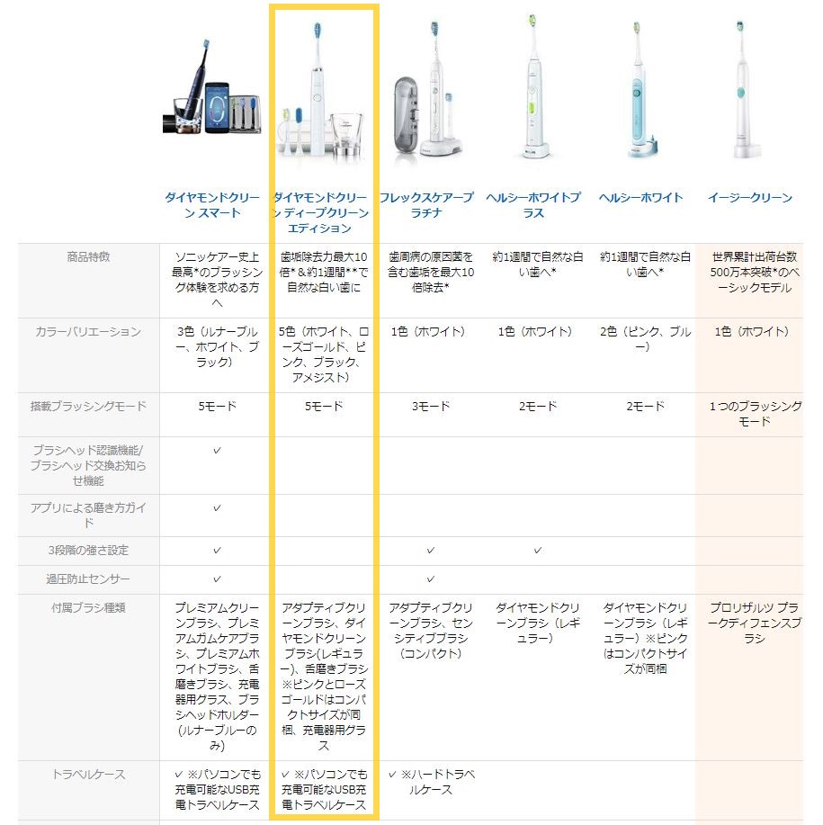 ソニックケアー ダイヤモンドクリーン レビュー】楽チンで手磨きの10倍綺麗に磨ける電動歯ブラシ【HX9304】電脳ライフ