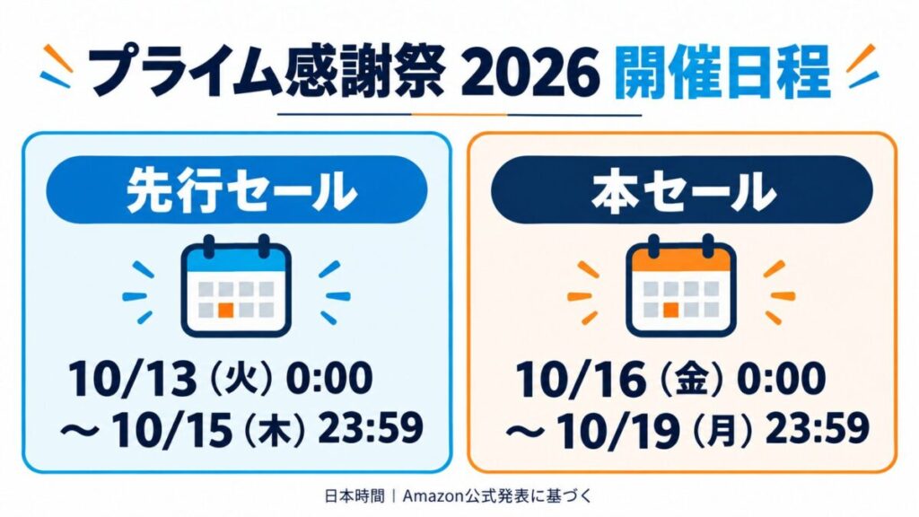 先行セールは10月13日0時から15日23時59分、本セールは10月16日0時から19日23時59分。いずれも2026年、日本時間